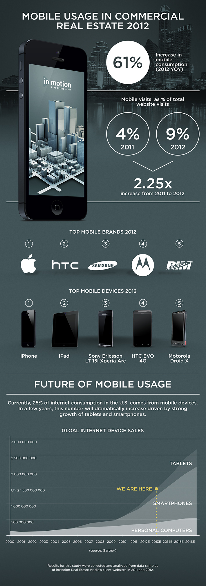 infographic mobile usage 2012