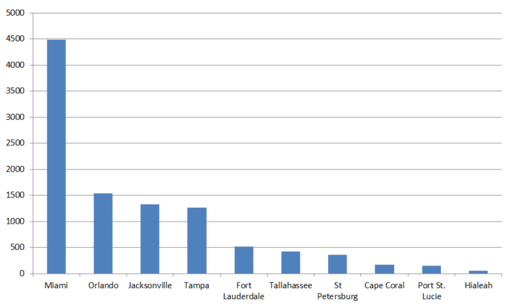 Florida cities by CRE keywords volume